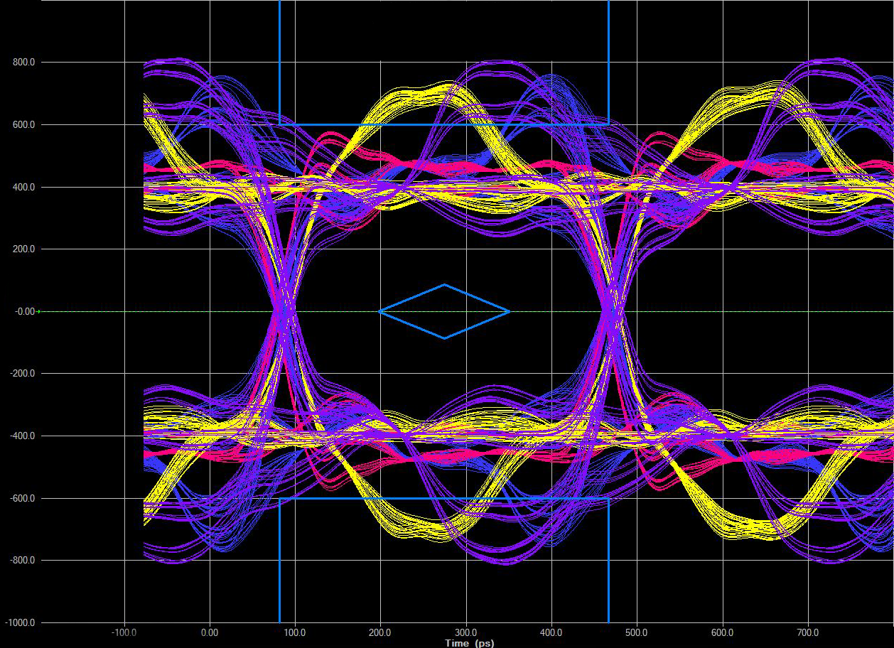 Signal Integrity